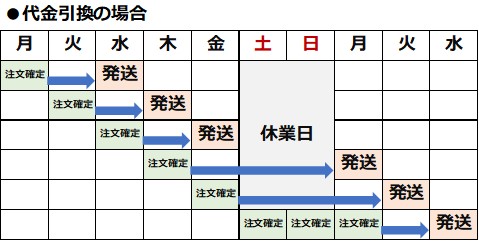 代金引換の場合